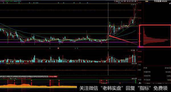 如何利用筹码峰战法选股，才能防止被套？