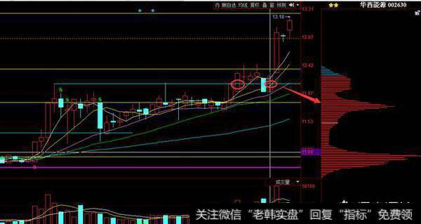 如何利用筹码峰战法选股，才能防止被套？