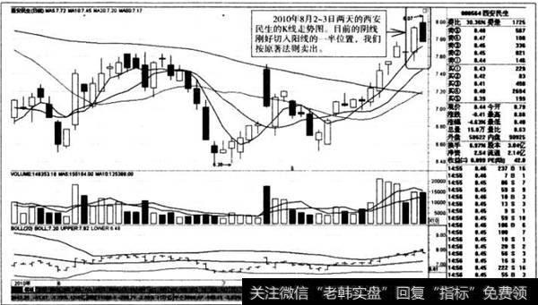 切入阳线K线走势图