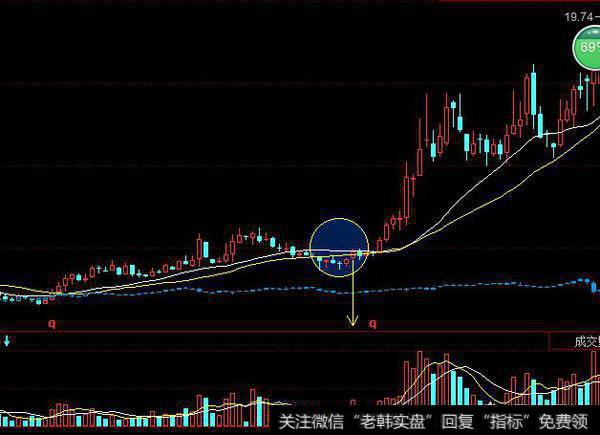 如何使用周线选股技巧进行的实战呢？