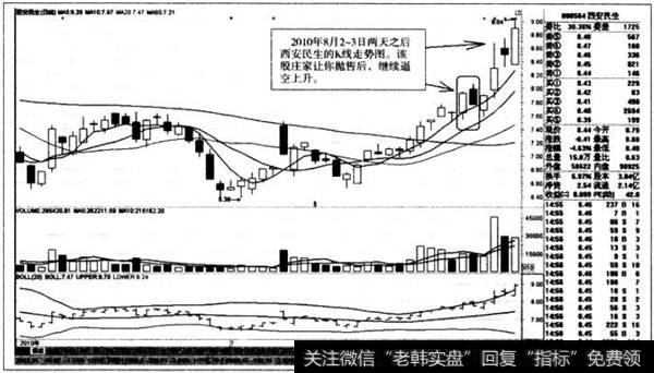 逼空上升K线走势图