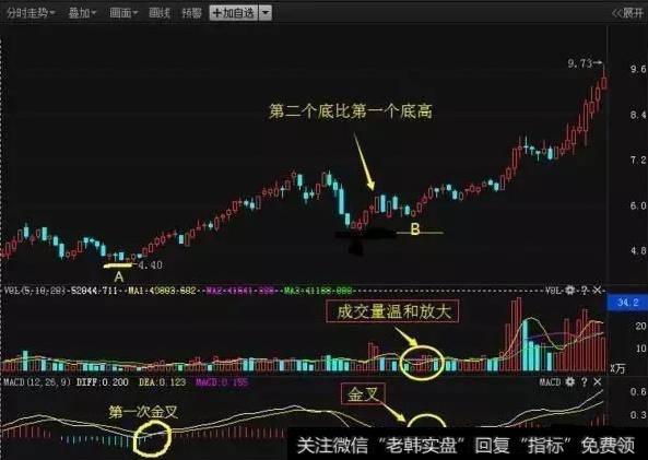 MACD高效选股技巧是什么？