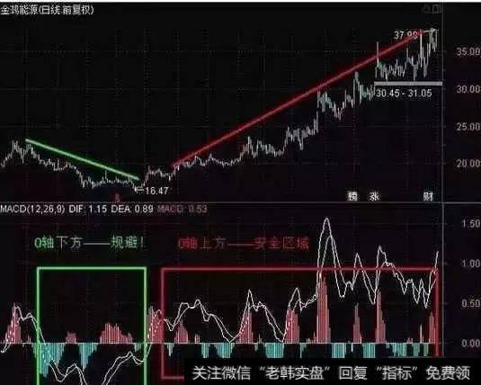 MACD高效选股技巧是什么？