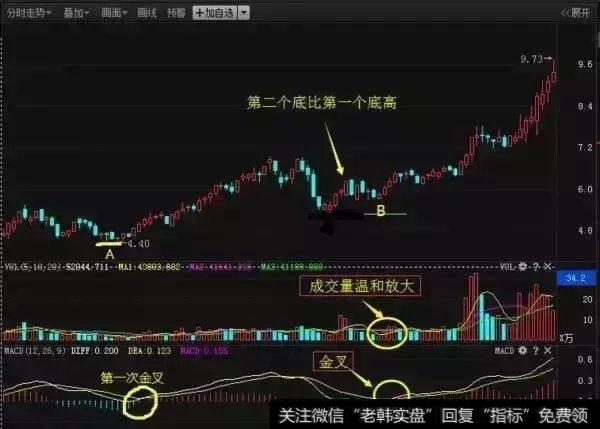 MACD高效选股技巧是什么？