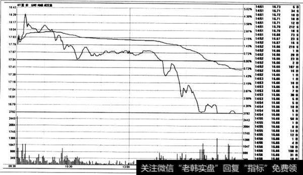 急促跳水杀跌分时图