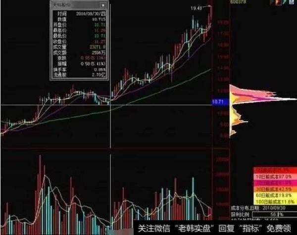 怎么用筹码分布选股呢？筹码分布容易选到涨停股吗？