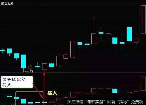 宝塔线指标应该要怎么操作？