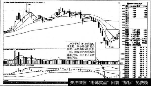 价已跌到布林通道下轨