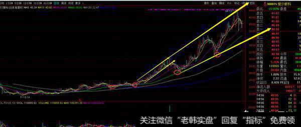如何掌握“趋势线”找准买点卖点？