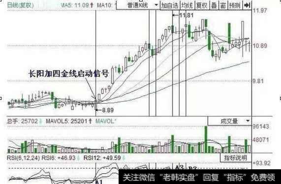 RSI短线买卖法实战运用技巧？