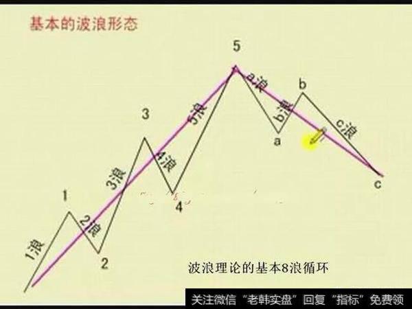 波浪理论真的靠谱吗？