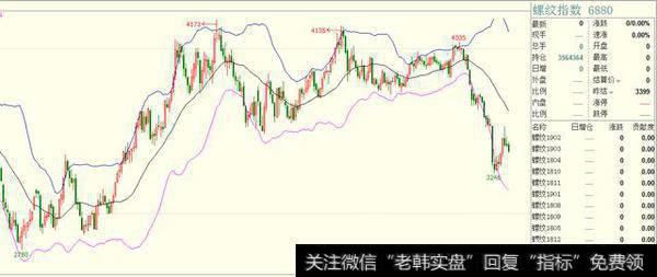 散户看波段配合BOLL指标如何应用到实战？