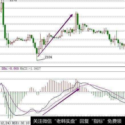 散户如何运用MACD和BOLL指标抓涨停黑马股？