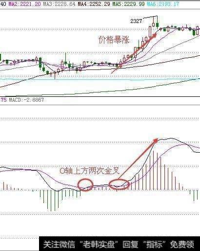 散户如何运用MACD和BOLL指标抓涨停黑马股？