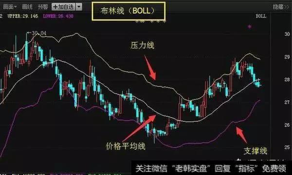 散户该如何通过BOLL指标来把握个股的买卖？