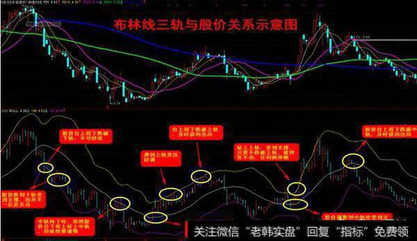 散户该如何通过BOLL指标来把握个股的买卖？