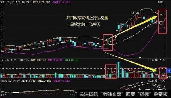 散户该如何通过BOLL指标来把握个股的买卖？