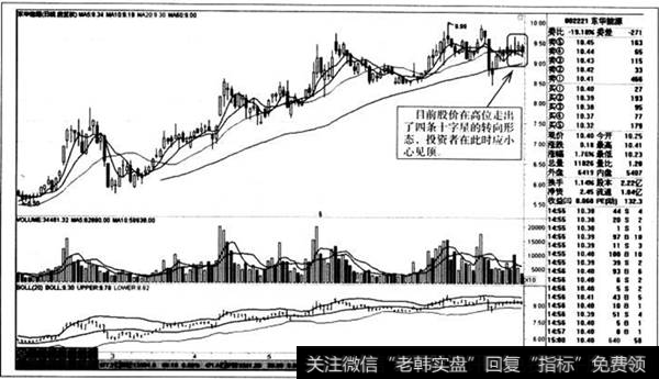 K线见顶信号