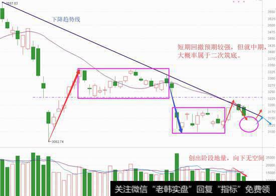 下周回撤筑二底，地量里有新机会