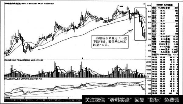 见顶形态K线走势图