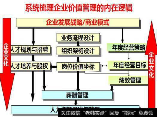 经营价值