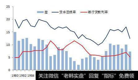 资本回报率