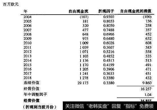 喜力：用折现现金流法估值