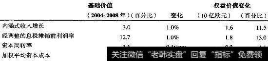 喜力：敏感性分析