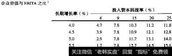 ROIC和增长率如何驱动倍数