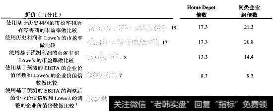 HomeDepot：相对于同类企业的折价