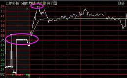 怎样用<em>集合竞价抓涨停</em>，有什么技巧？