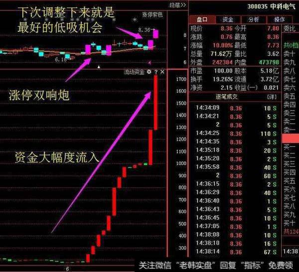 在分时图中庄家是如何把你震荡出局？