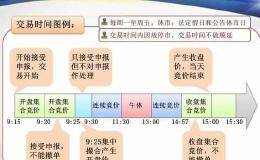 集合竞价阶段需注意什么？