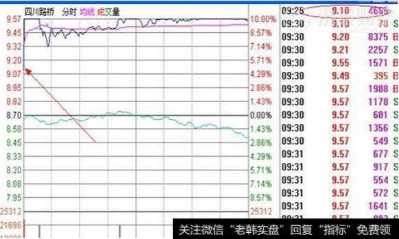 集合竞价抓涨停绝技，真的可以抓到牛股吗？