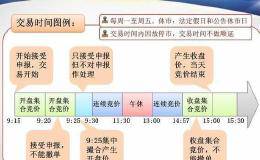 什么是集合竞价？用集合竞价能选到大牛股吗？