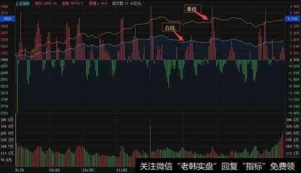 要怎么样使用分时图辨别买卖信号？