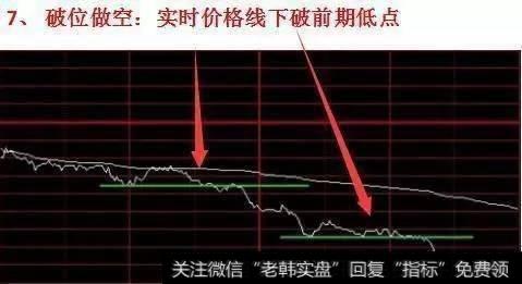 要怎么样使用分时图辨别买卖信号？