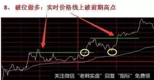 要怎么样使用分时图辨别买卖信号？