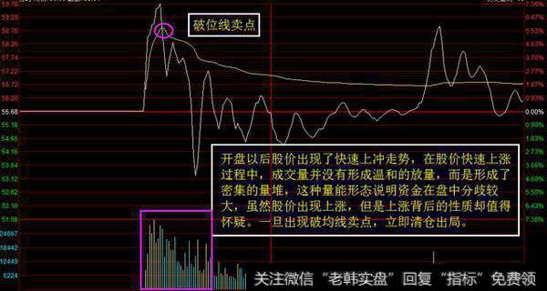 股票的分时图怎么看？在跌破前高的分时卖点时该如何操作？