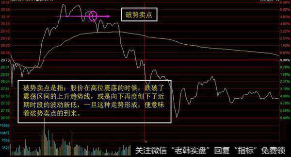 股票的分时图怎么看？在跌破前高的分时卖点时该如何操作？