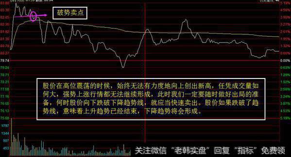 股票的分时图怎么看？在跌破前高的分时卖点时该如何操作？