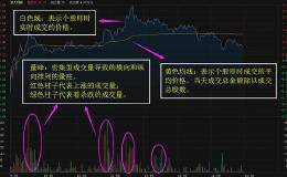 股票的分时图怎么看？在跌破前高的分时卖点时该如何操作？