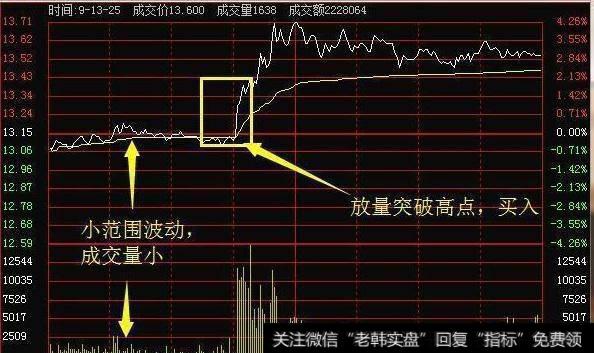 怎么用分时图把握买点？分时图买卖操作要注意些什么？