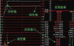 散户怎么用超短线分时图抓到<em>涨停牛股</em>，有什么实用的绝技分享吗？