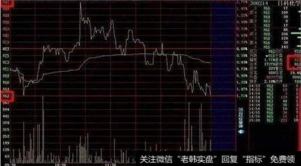 怎么用分时图选股?能买到涨停股?