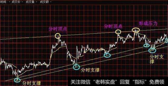 怎样运用分时图把握最佳买入时机？