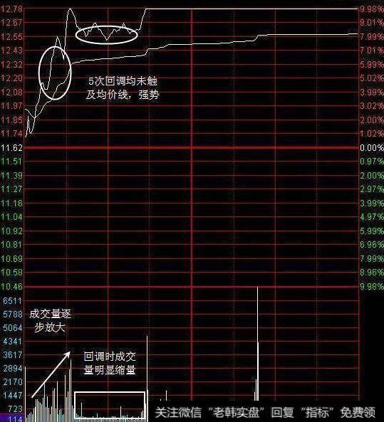 如何利用分时图抓涨停牛股？
