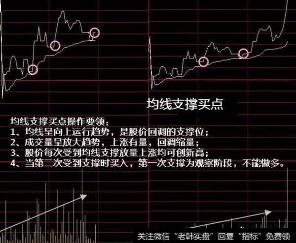 怎么样把握分时图中的买卖点？