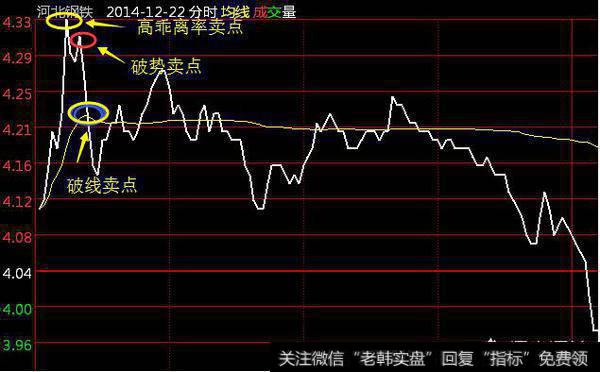 怎么样把握分时图中的买卖点？