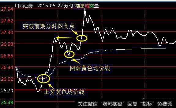 怎么样把握分时图中的买卖点？